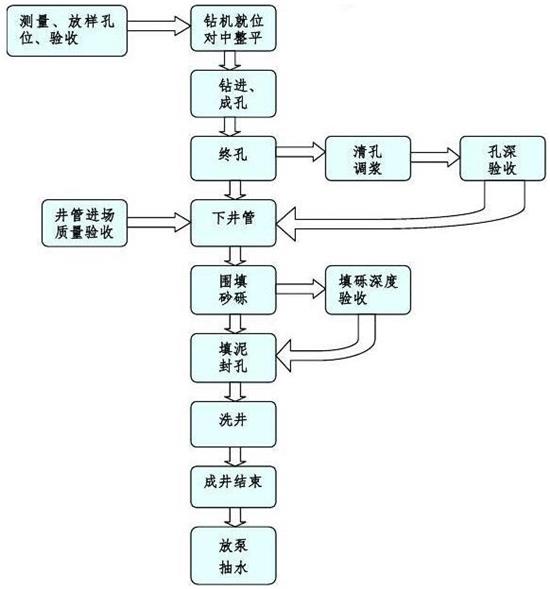 水井滤水管工艺流程图